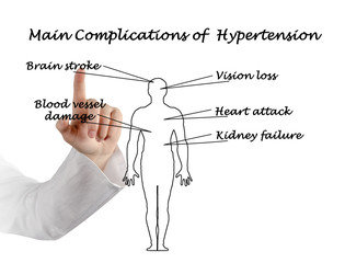 main complications of hypertension