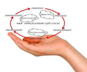 Presentation of web application lifecycle