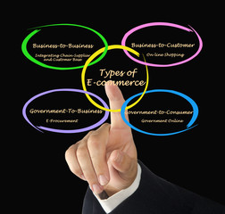 Types of E-Commerce
