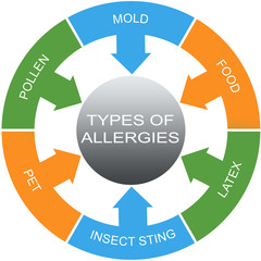 Types of Allergies Word Circles Concept