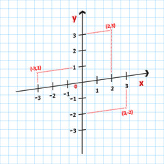 3D Mathematics Cartesian Coordinate System In The Plane