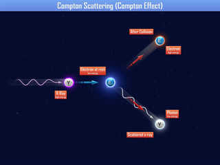 Compton scattering (compton effect)