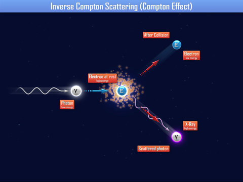 Inverse compton scattering (compton effect)