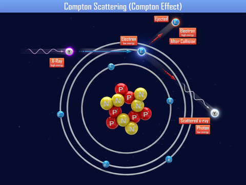 Compton scattering (compton effect)