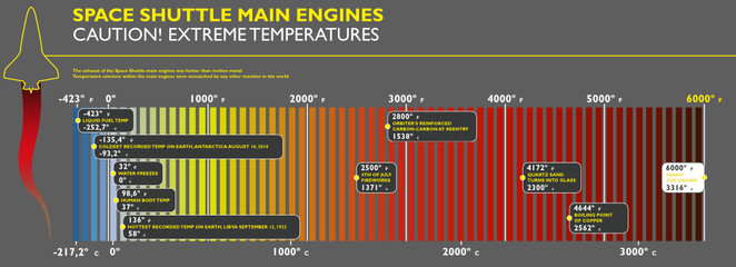 Infografico temperatura raggiunta dai motori dello shuttle © Naeblys