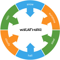 Weather Word Circle Concept scribled