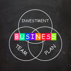 Business Requirements are Investments Plans and Teamwork
