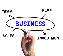 Business Diagram Shows Company Plan And Sales