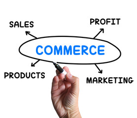 Commerce Diagram Shows Trade Marketing And Sales