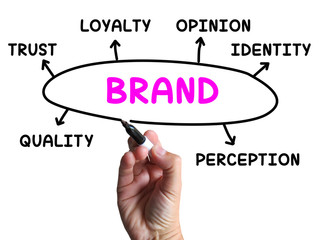 Brand Diagram Shows Company Identity And Loyalty