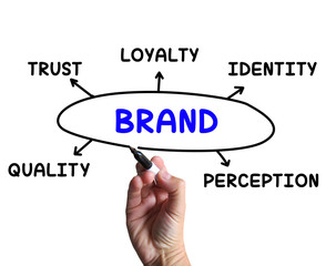 Brand Diagram Means Company Perception And Trust