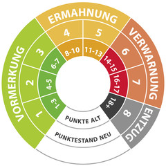 Punktestand Flensburg alt neu