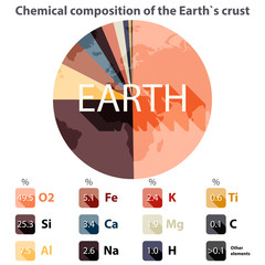 chemical composition of the erath`s crust - 64577271