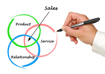 Diagram of sales