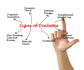 Sign of diabetes