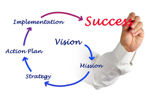 Business success