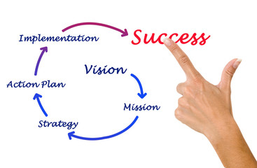 Business success