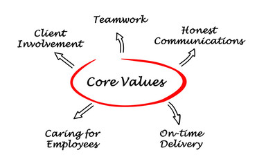 Core Value