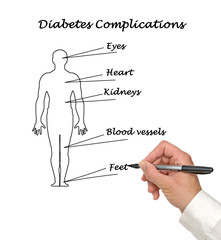 diabetes complications