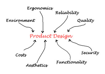 Obraz premium Product design