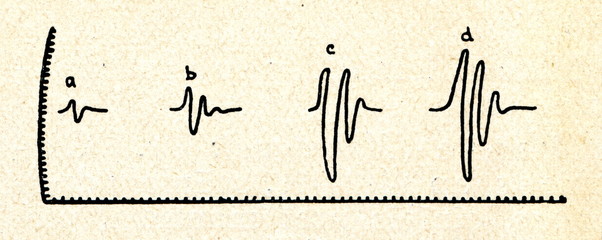 Sound of gun  - a caliber 14 cm, b 16cm, c 24 cm, d 27 cm