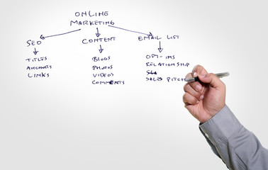 Obraz premium hand draw sketch, On-Line Marketing