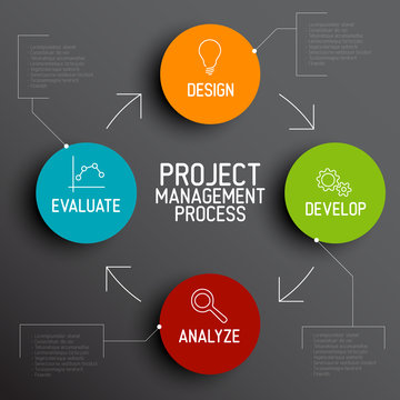 Project management process scheme concept