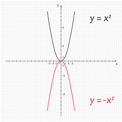 Diagram of  symmetric parabolas - obrazy, fototapety, plakaty