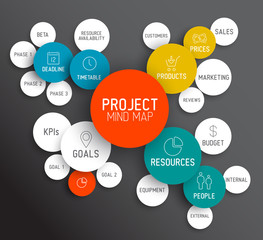 Project management mind map scheme / concept