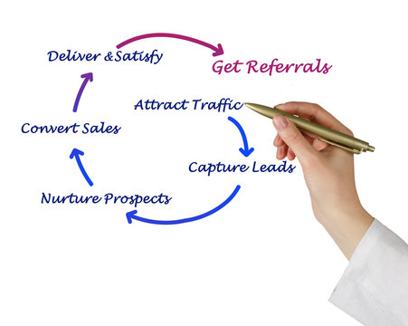 How to get referrals