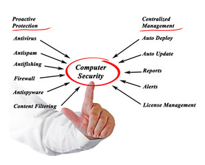 Diagram of computer security