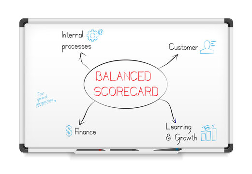 Balanced scorecard diagram on a whiteboard.
