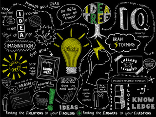 "IDEAS" Sketch Notes (innovation solutions creativity brain)