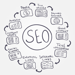 SEO fundamentals - vector doodle internet concept how to increas