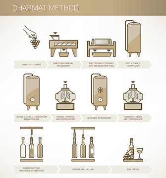 Winemaking: charmat method