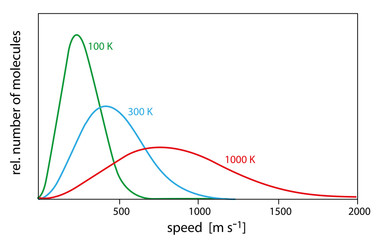 energy and temperature