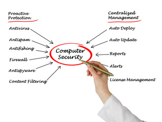 Diagram of computer security
