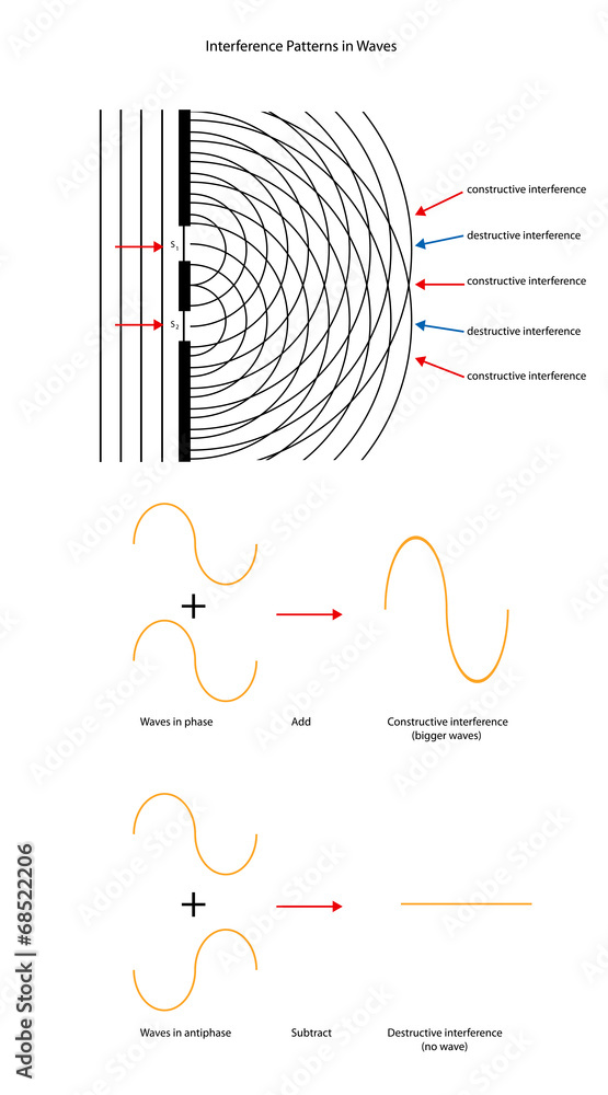 Wall mural two source wave interference patterns with wave forms.