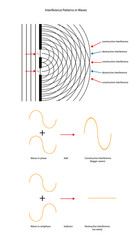 Two source wave interference patterns with wave forms.