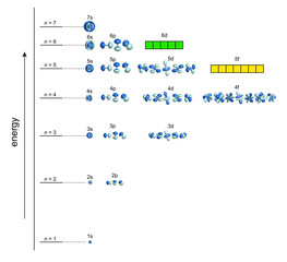 energy of orbitals