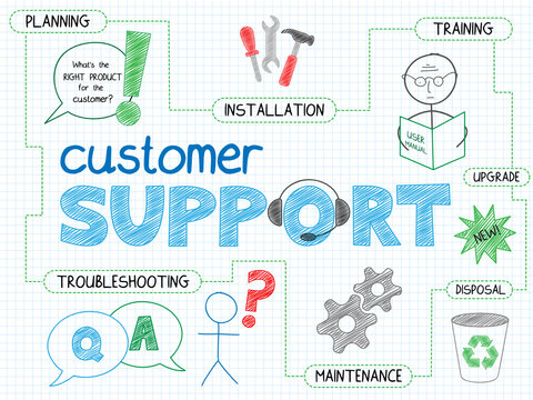 CUSTOMER SUPPORT Sketch Notes (service focus)