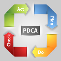 PDCA cycle