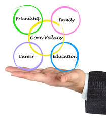 Core values