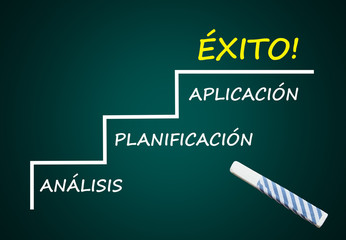 Análisis, Planificación, Aplicación, Éxito! (Pizarra)