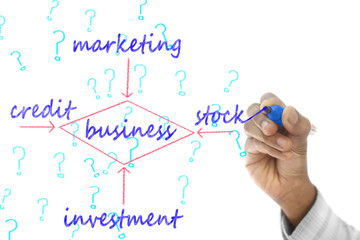 Business structure drawn on transparent wipe board