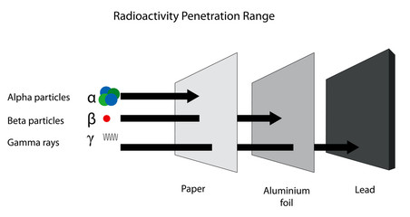 Radioactivity penetration range of alpha, beta and gamma radiati - obrazy, fototapety, plakaty