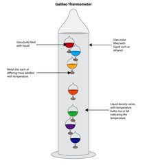 Galileo thermometer showing liquid filled glass bulbs indicating
