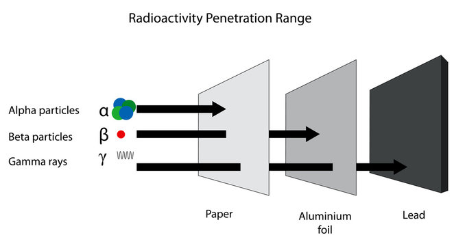 Radioactivity penetration range of alpha, beta and gamma radiati