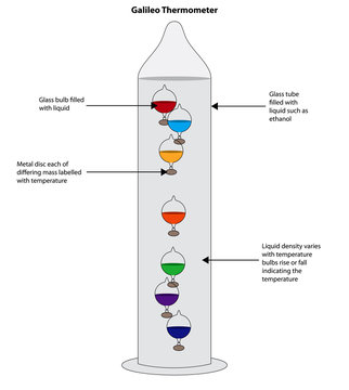 Galileo thermometer showing liquid filled glass bulbs indicating