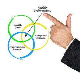 Diagram of health informatics